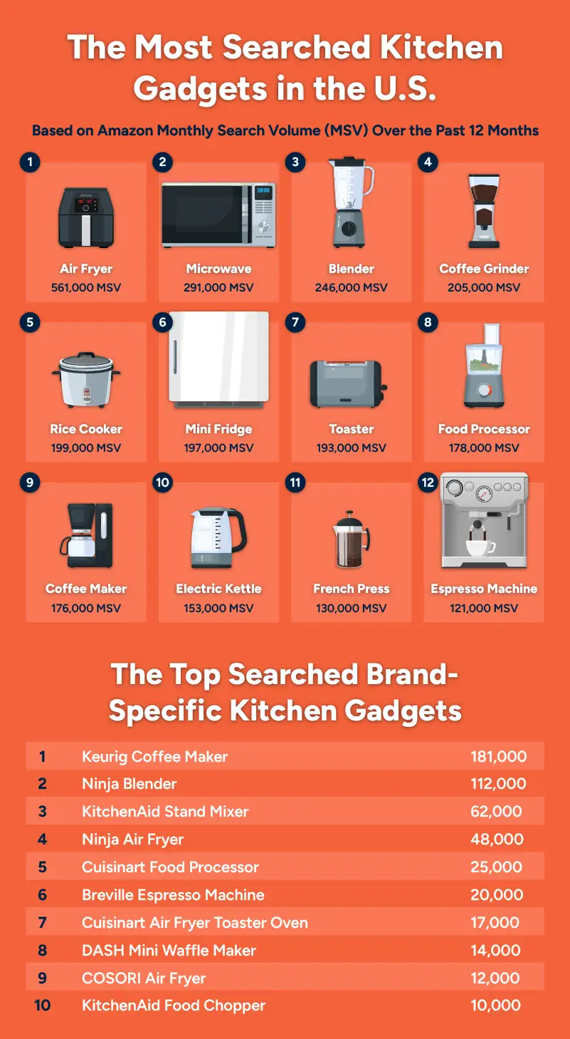 An illustrated chart of the kitchen gadgets with the highest monthly search volume
