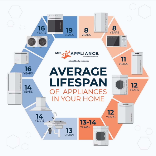 Average Lifespan of Appliances in Sewell