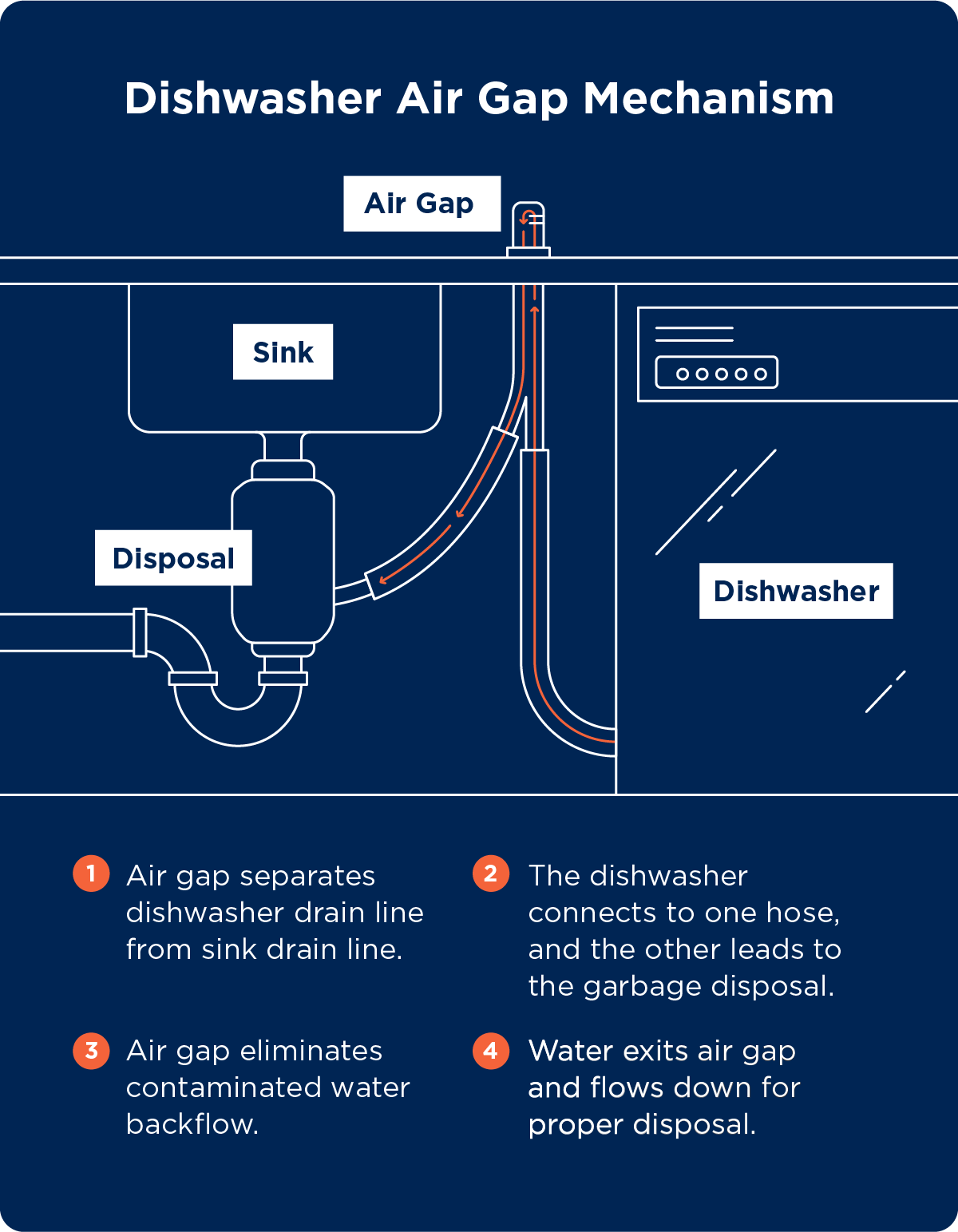 What Is a Dishwasher Air Gap and Do You Need One?