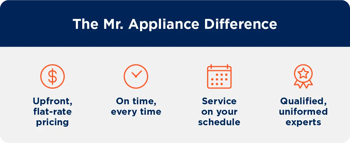 Four factors that set Mr. Appliance apart from other repair services: upfront pricing, on-time, service on your schedule, and qualified and uniformed experts.