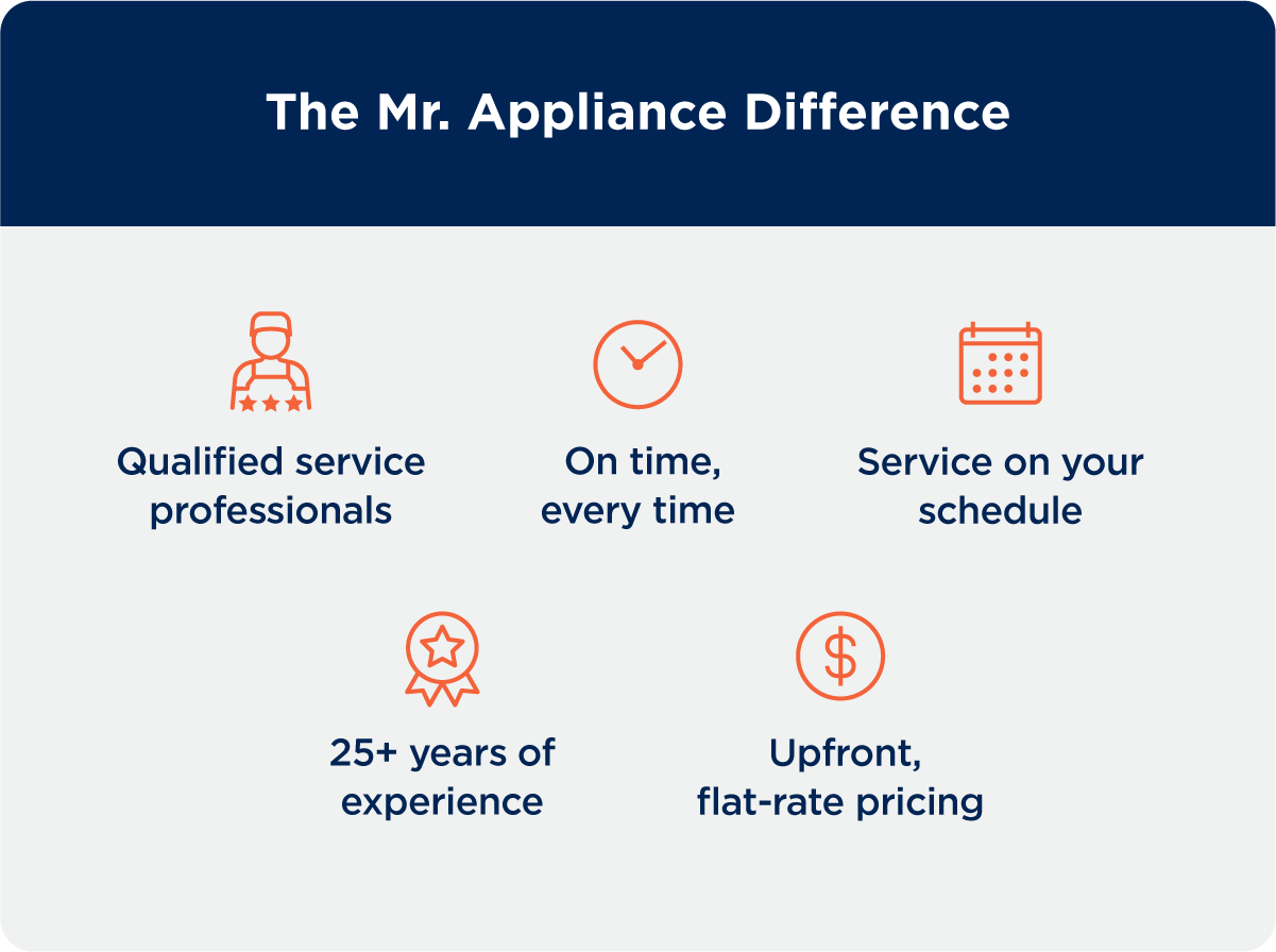 List of reasons to choose Mr. Appliance for Samsung appliance repairs, including qualified service professionals, on time, service on your schedule, 25+ years experience, and upfront pricing.