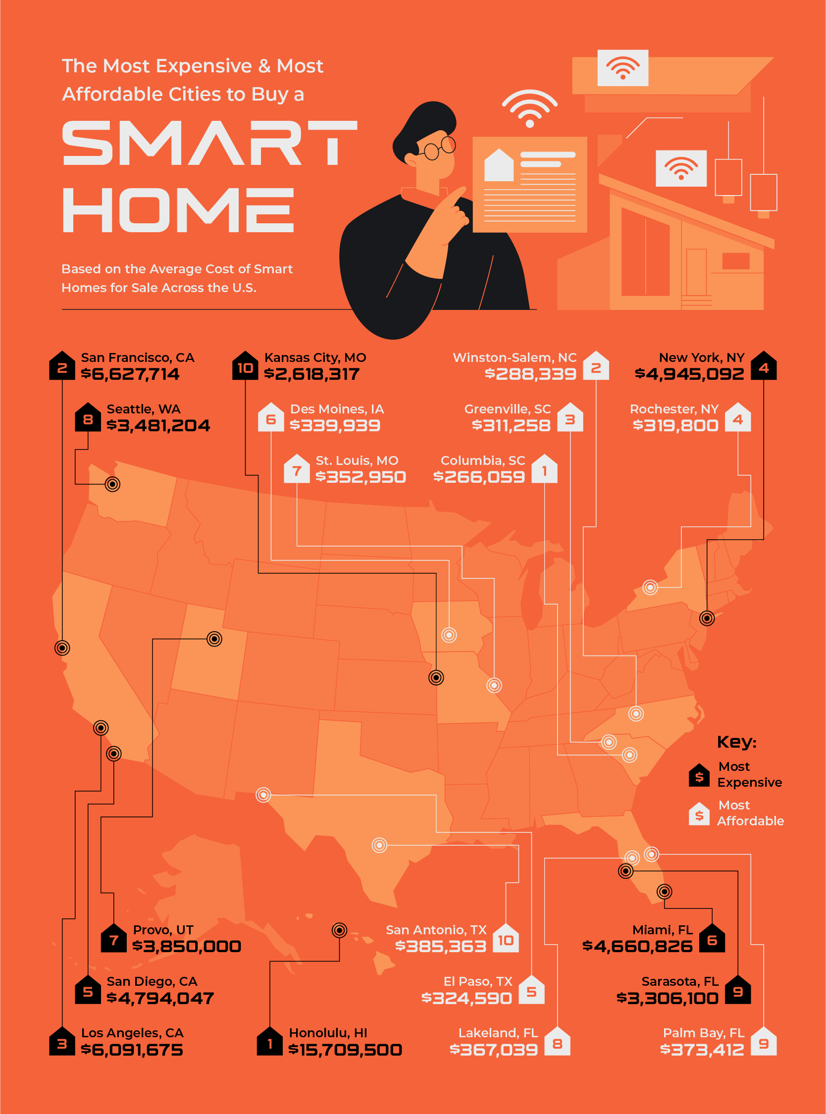 A map of the U.S. highlighting the cities with the most and least expensive smart homes.