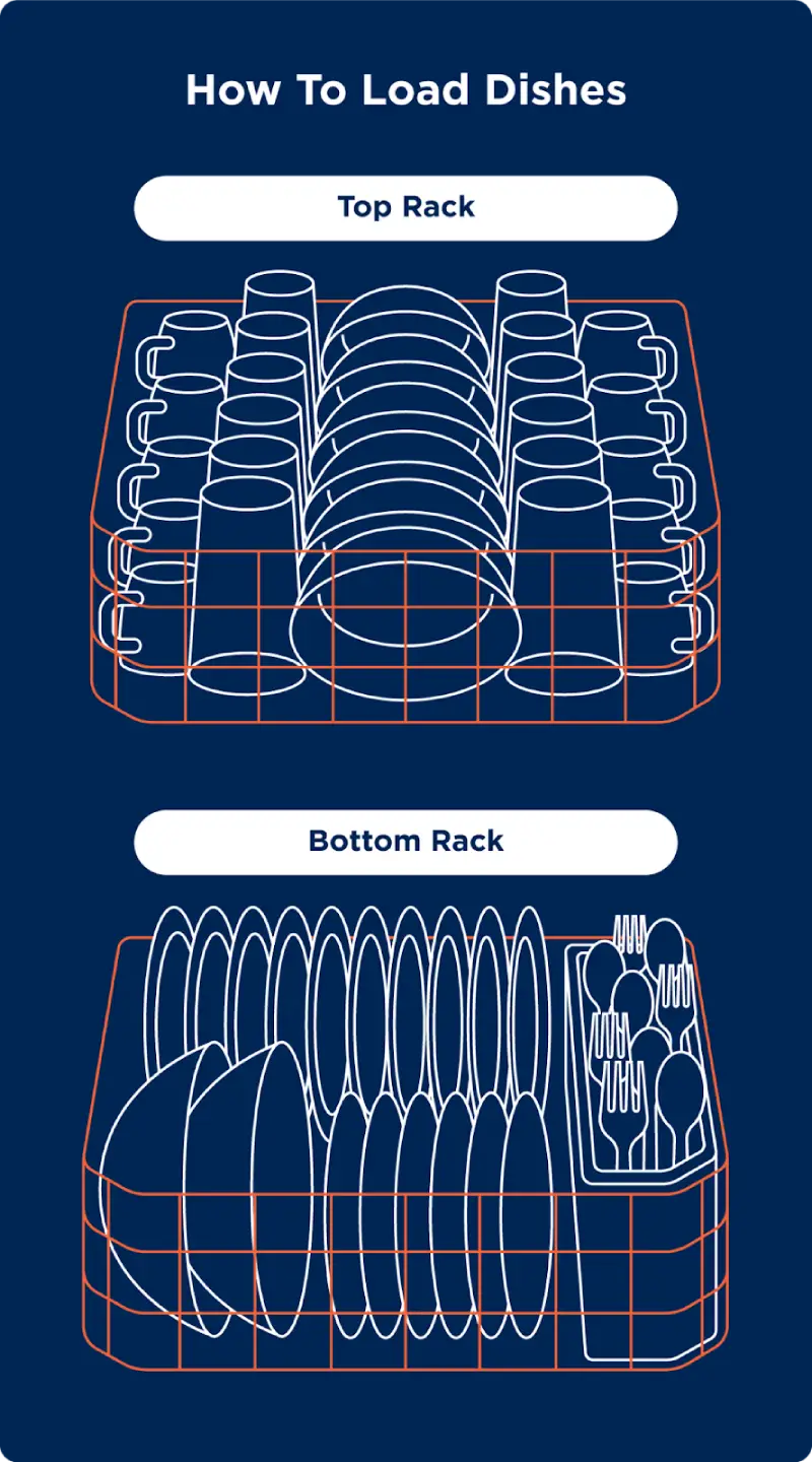 Illustration identifying how to load dishes on the top rack and bottom rack