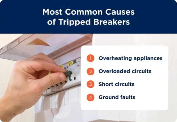 Most common causes of tripped breakers: overheating appliances, overloaded circuits, short circuits, and ground faults.