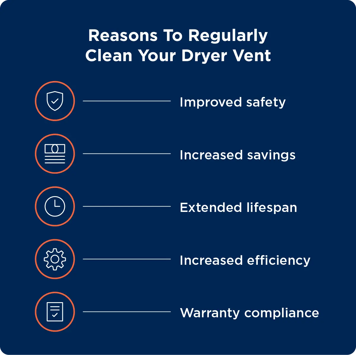 The benefits of dryer vent maintenance: improved safety, increased savings, extended lifespan, increased efficiency, warranty compliance.