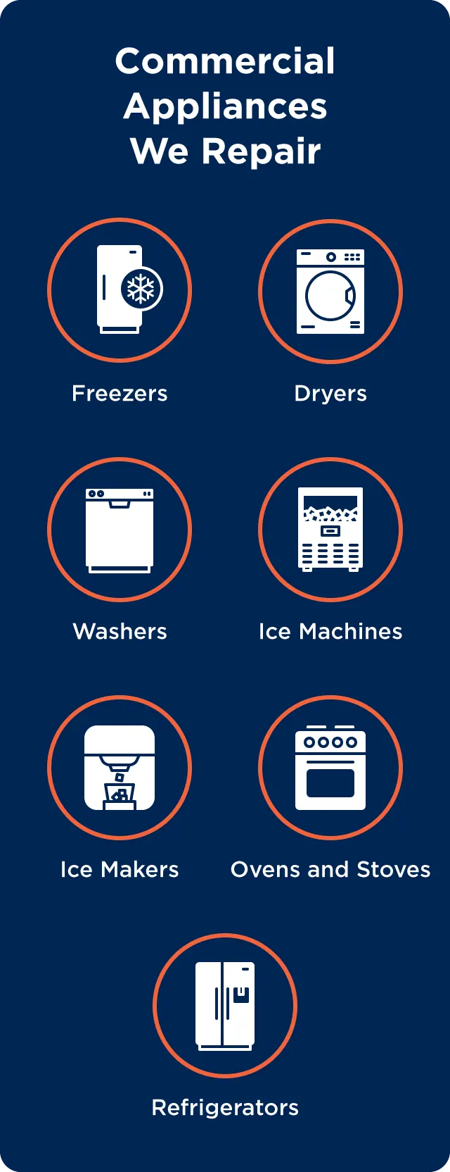 The various commercial appliances Mr. Appliance repairs: freezers, dryers, washers, ice machines, ice makers, ovens and stoves, and refrigerators