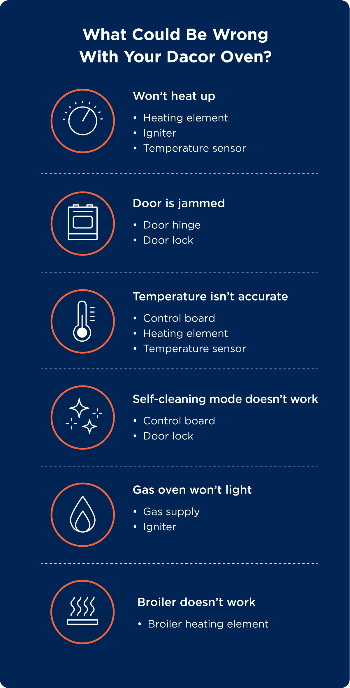 What could be wrong with your Dacor oven? Issues and the parts that involve them: Won’t heat up (heating element, igniter, temperature sensor), door is jammed (door hinge, door lock), temperature isn’t accurate (control board, heating element, temperature sensor), self-cleaning mode doesn’t work (control board, door lock), gas oven won’t light (gas supply, igniter), broiler doesn’t work (broiler heating element).