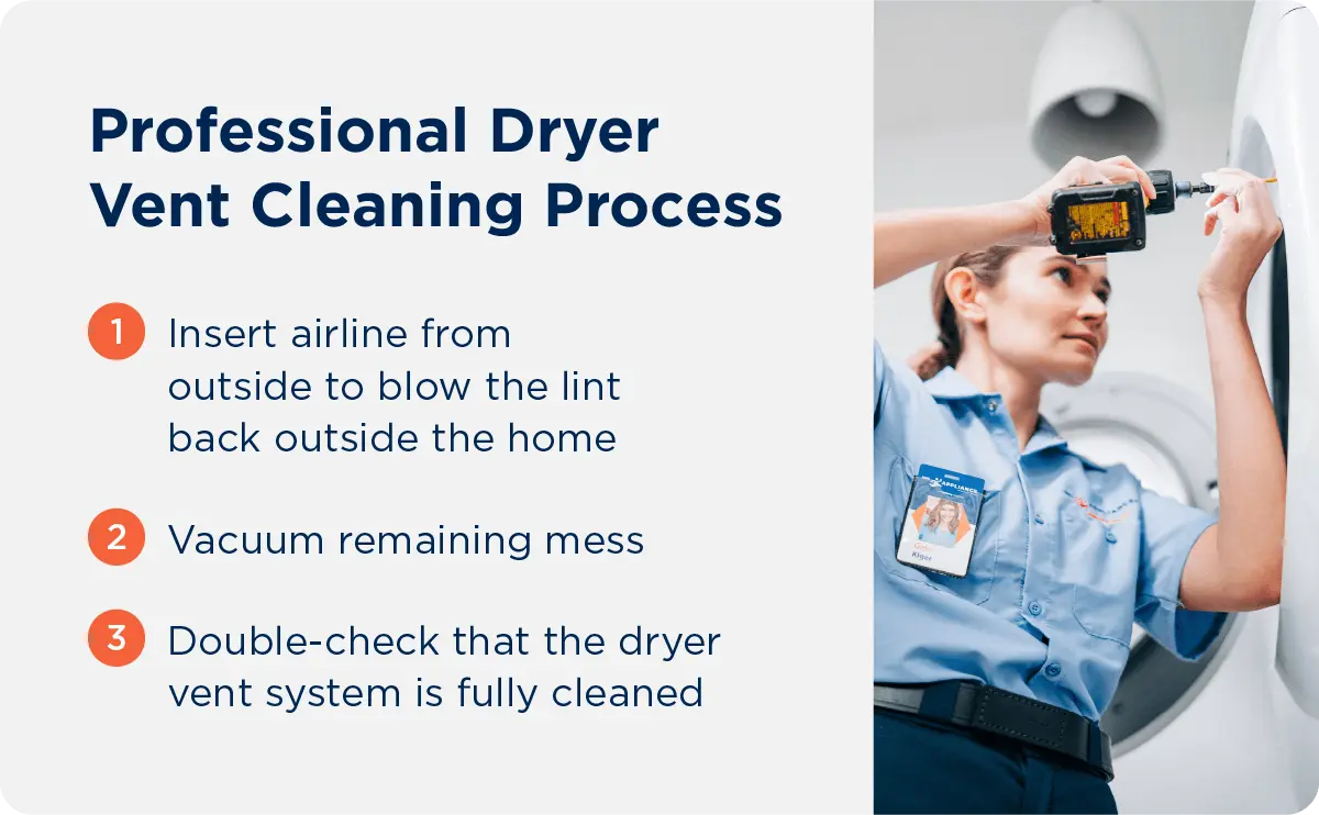 The steps of dryer vent cleaning: insert airline outside to blow lint back outside, vacuum remaining mess, check for complete cleanliness.