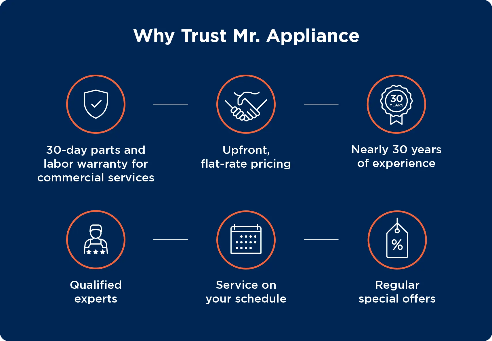 The reasons to choose Mr. Appliance: 30-day parts and labor warranty for commercial services; upfront, flat-rate pricing; nearly 30 years of experience; qualified experts; service on your schedule; regular special offers