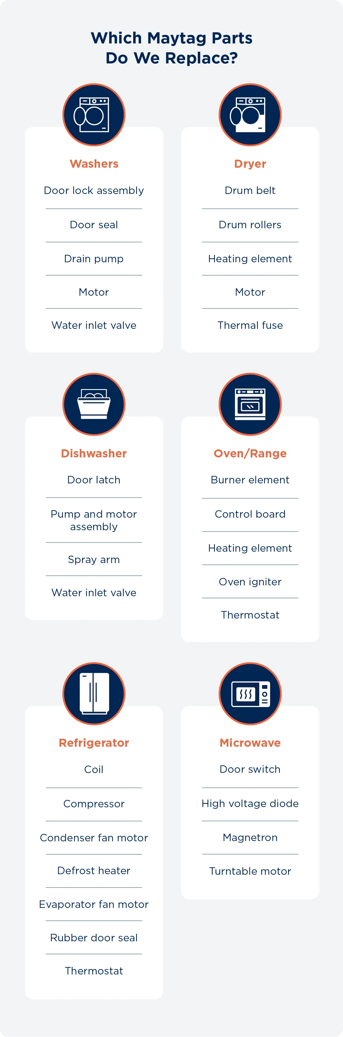 Infographic of which Maytag appliance parts Mr. Appliance replaces.